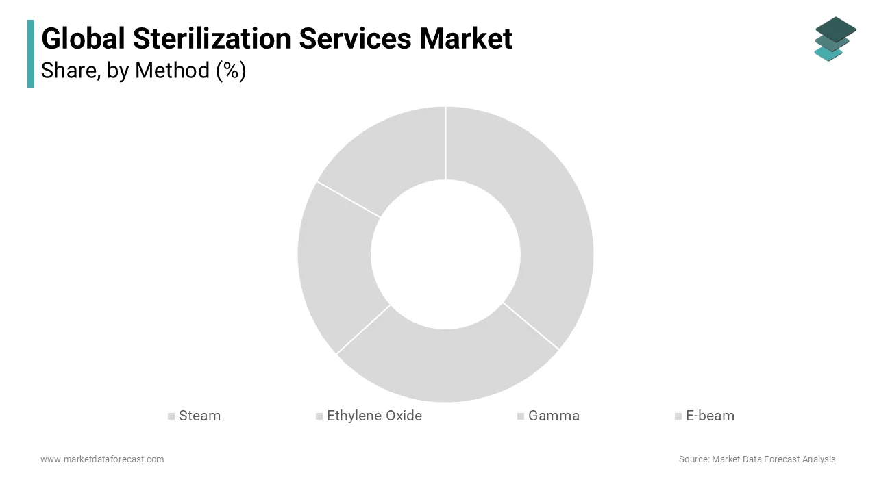 Ethylene oxide segment leads the sterilization services market in 2023 due to broad compatibility.