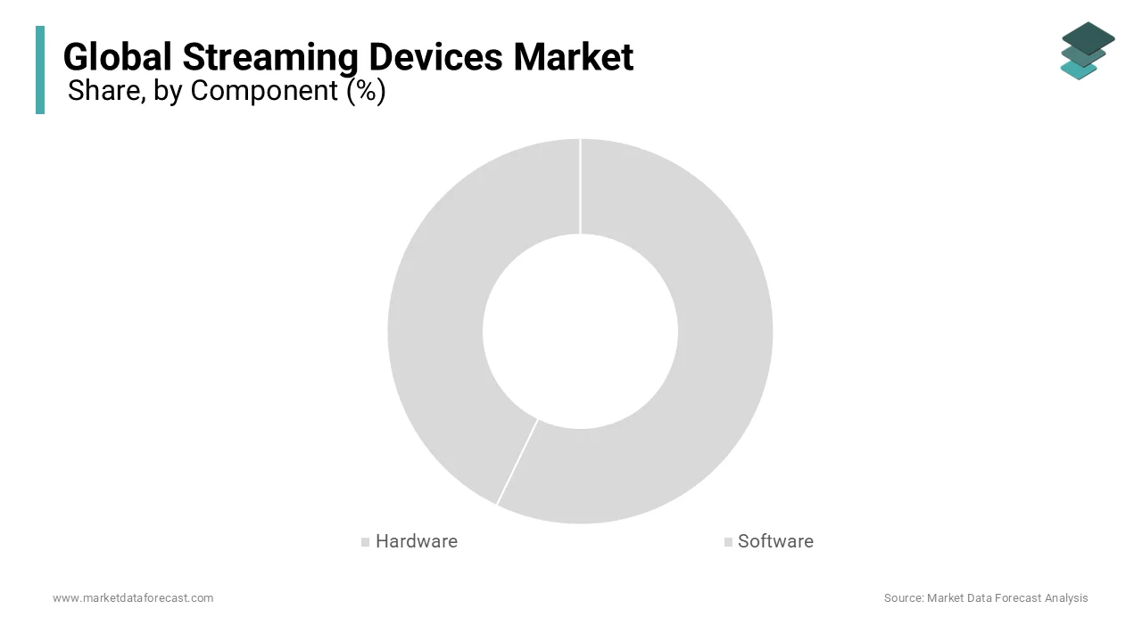 The hardware segment leads the global streaming devices market in 2023, driven by mid-range price.