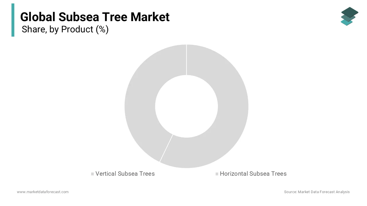 The subsea tree market grows with advanced products for efficient offshore hydrocarbon production.