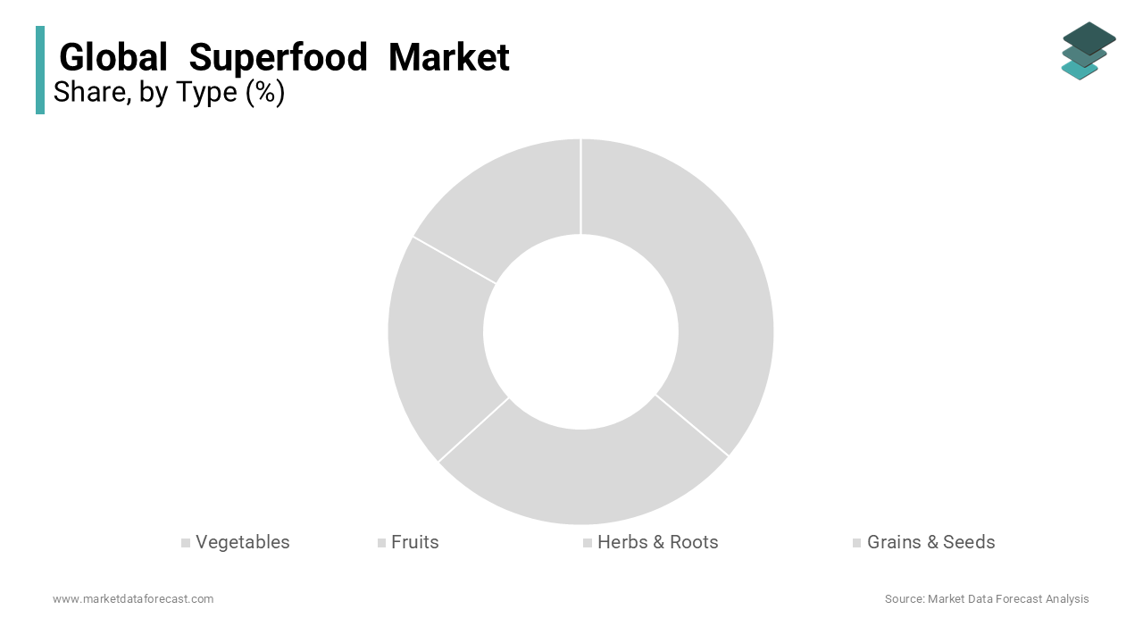 Based on type, the fruits segment led the market, accounting for 40% of the global superfoods market share