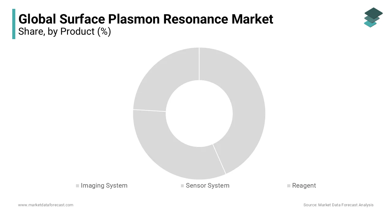 Sensor systems led the surface plasmon resonance market, with imaging systems showing strong growth.