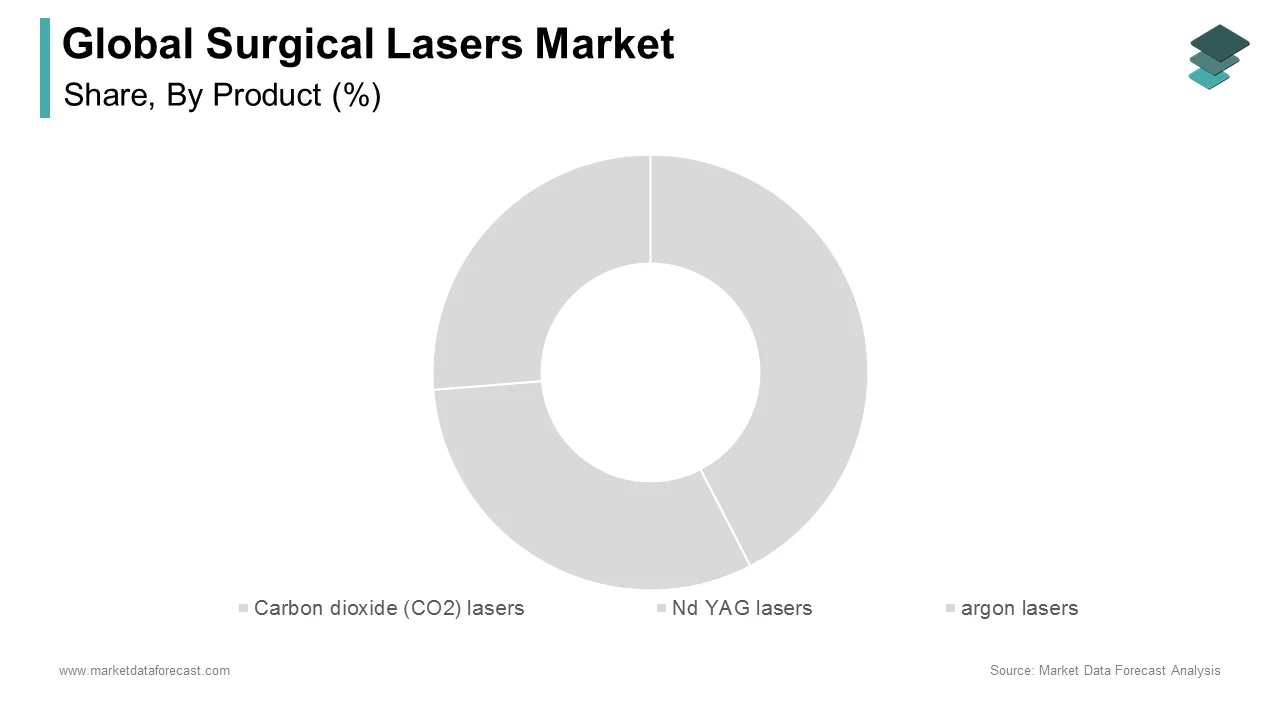 The CO2 lasers segment dominates the global surgical lasers market in 2024.