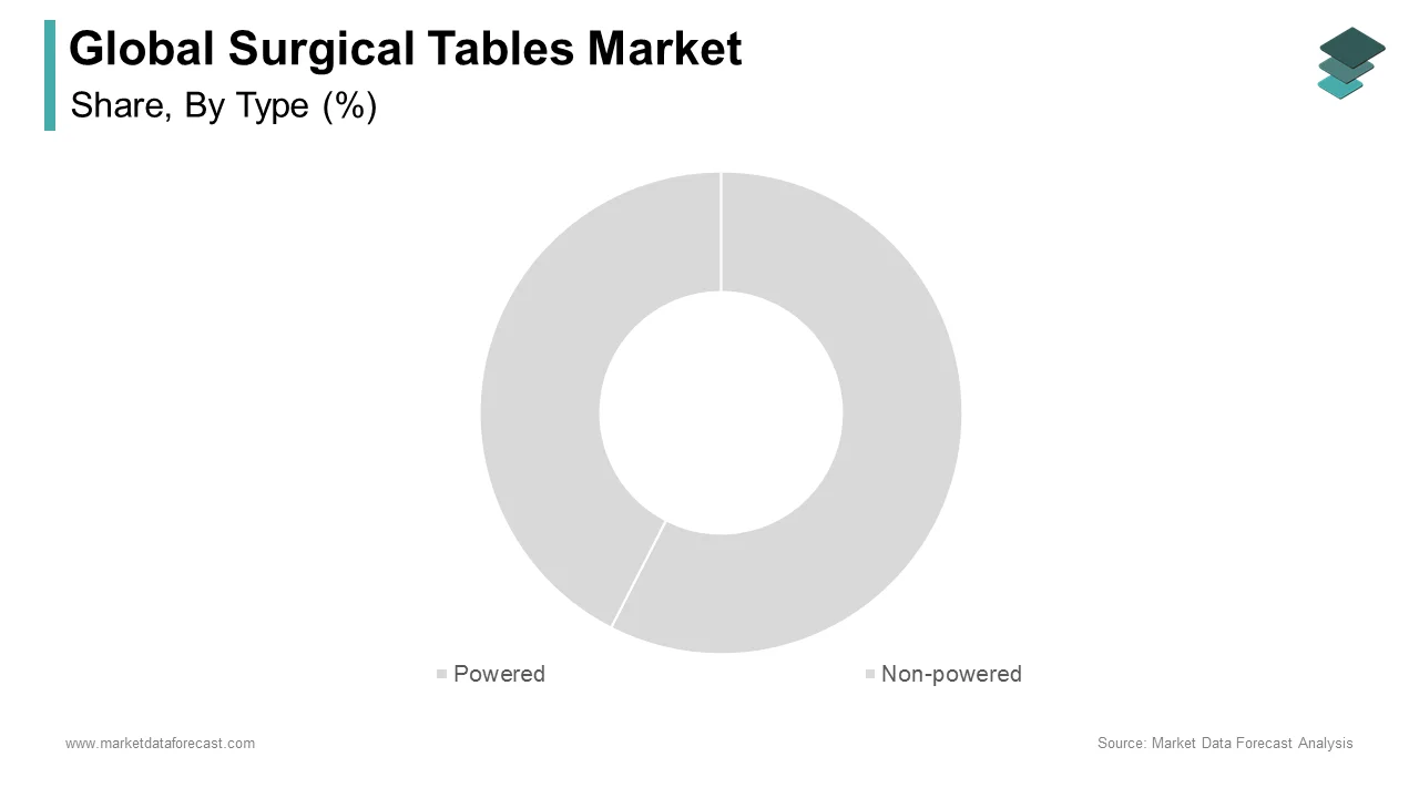 The non-powered segment held the leading share of the global surgical tables market in 2024.