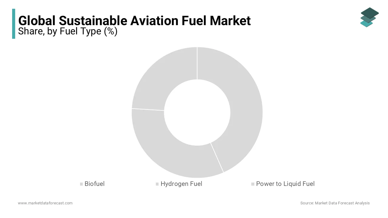 The biofuel segment leads the sustainable aviation fuel market, driven by reduced GHG emissions.