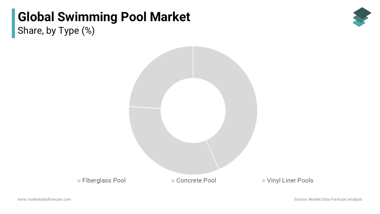 The fiberglass pools segment is anticipated to be the dominant in the global swimming pool market