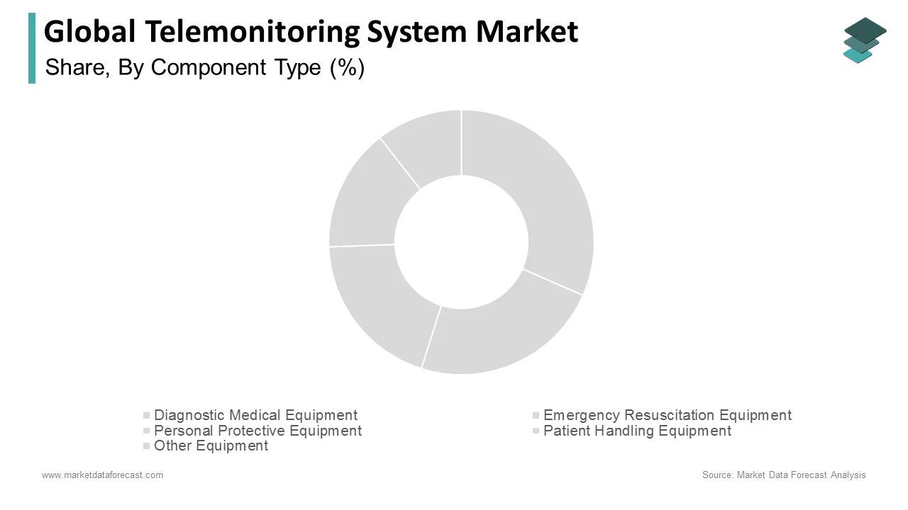 the diagnostic medical equipment segment led the global telemonitoring system market in 2024.