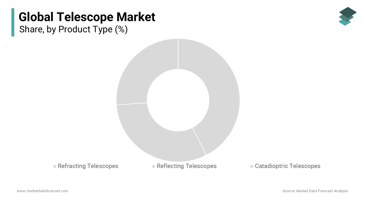 The Reflecting telescopes segment led with a 50.1% market share in 2024.