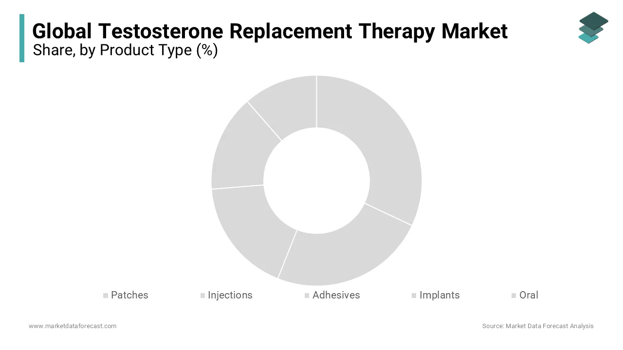 Testosterone injections dominated a significant portion of the global market in 2023 and are projected to maintain healthy growth in the coming years.