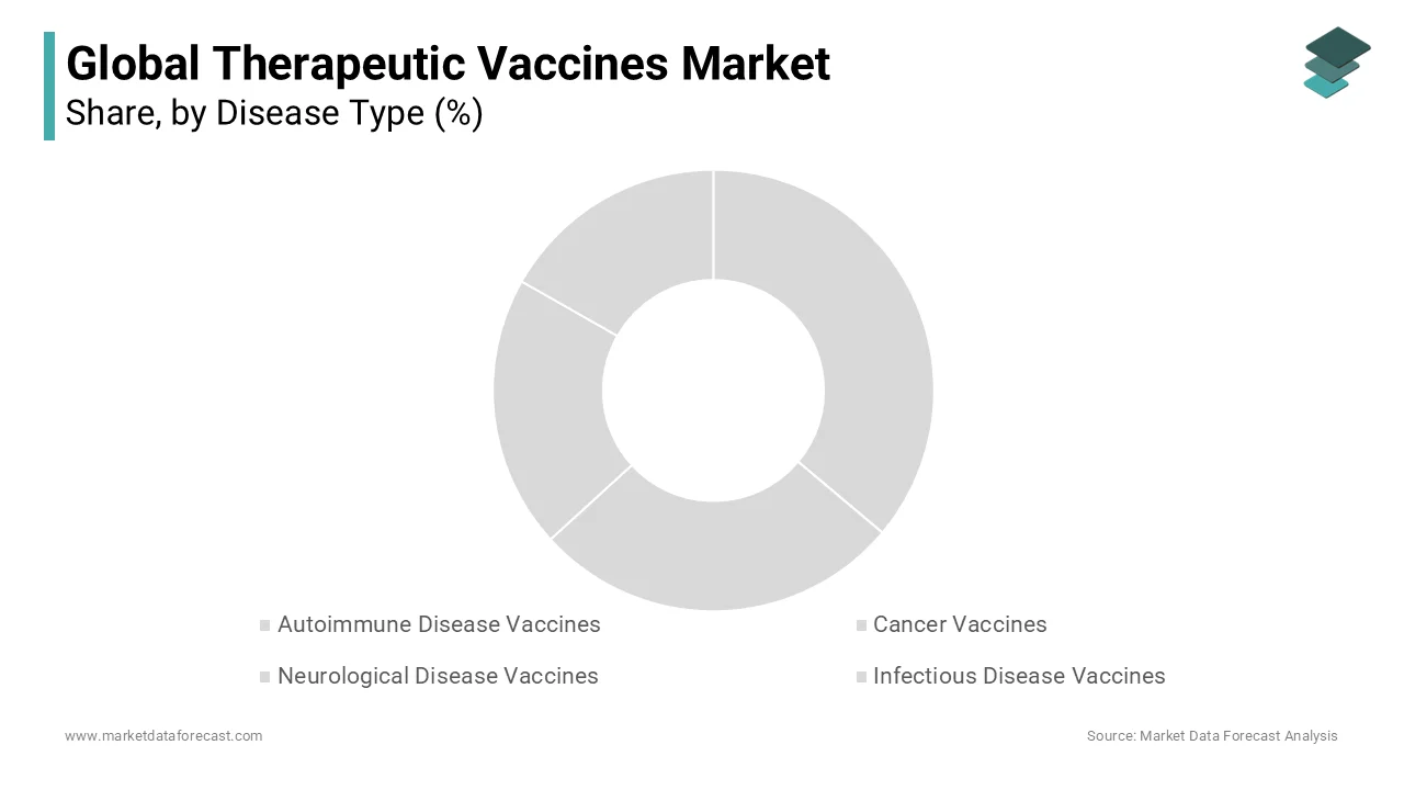 The autoimmune vaccine segment is expected to dominate the therapeutic vaccines market during the forecast period