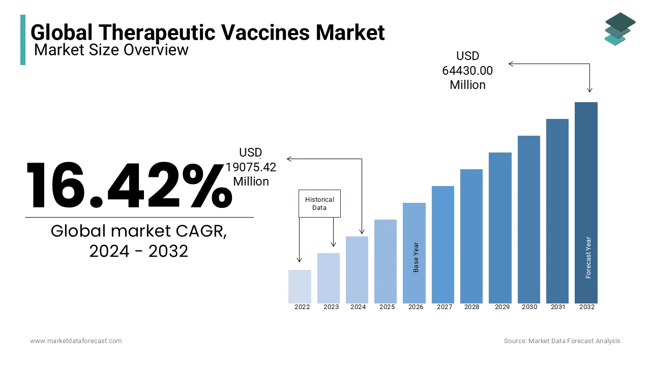 The global therapeutic vaccines market size is expected to reach USD 64430.00 million by 2032