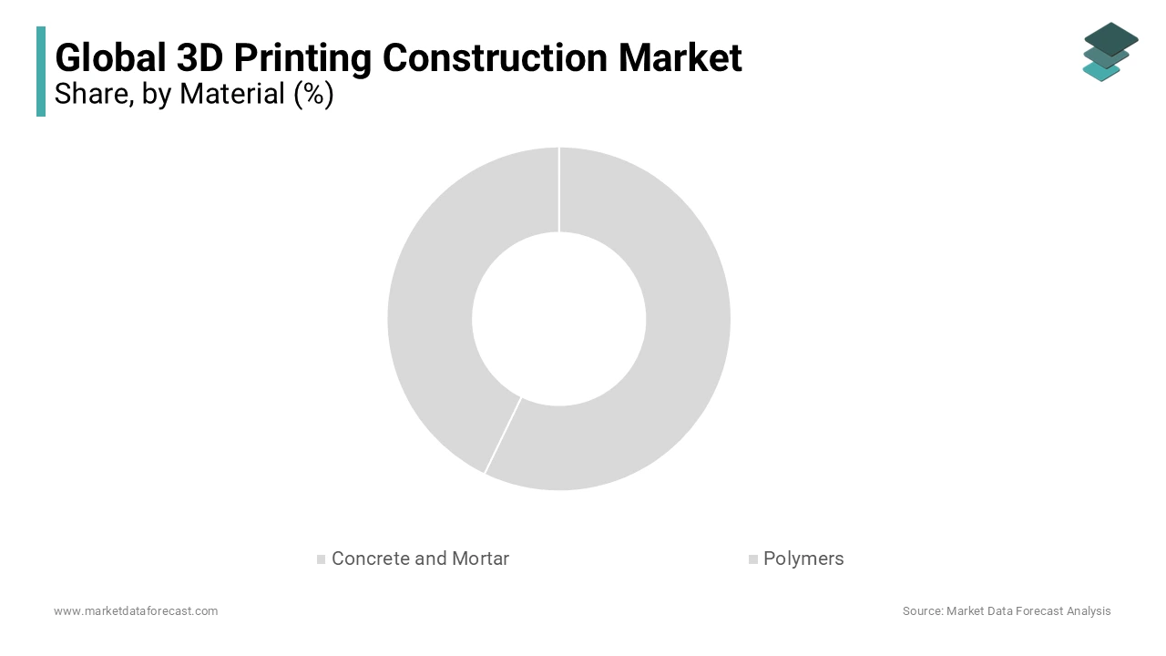 Based on material, the concrete and mortar segment is currently dominating the 3D printing construction market.