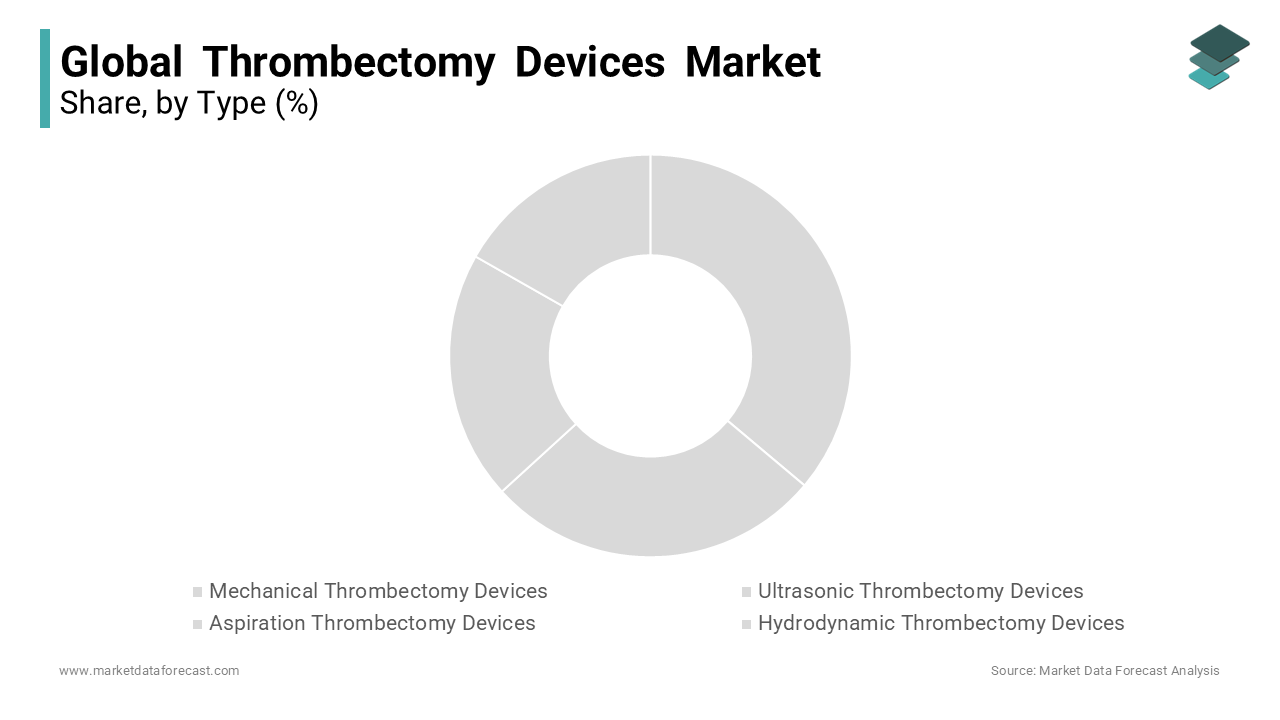 The mechanical thrombectomy devices segment holds the highest share of the thrombectomy devices market during forecast period