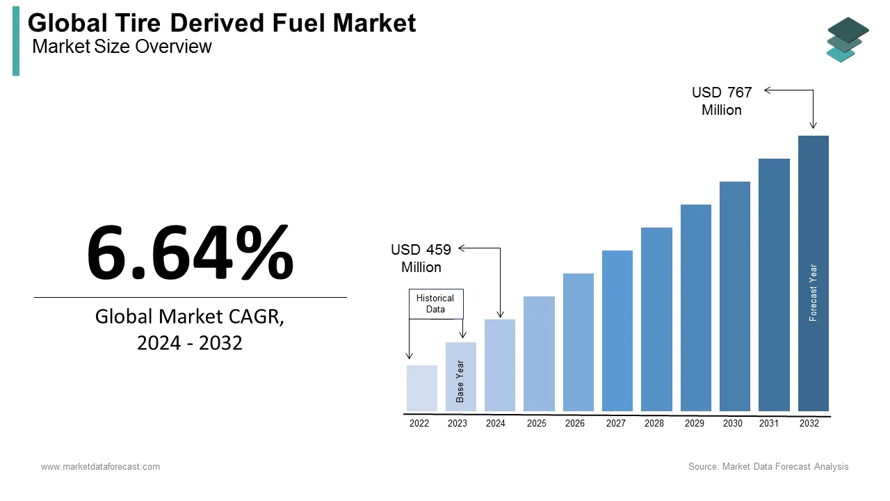 The global tire derived fuel market is expected to hit USD 767 million by 2032.