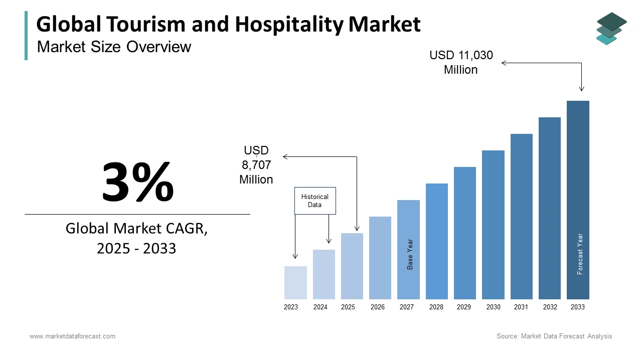 By 2033, the tourism and hospitality market is poised to reach a size of USD 11,030 million.