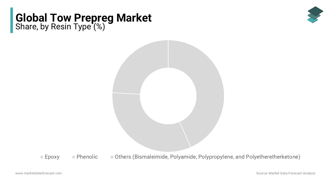 The tow Prepreg Market is witnessing significant growth driven by advancements in the resin segment