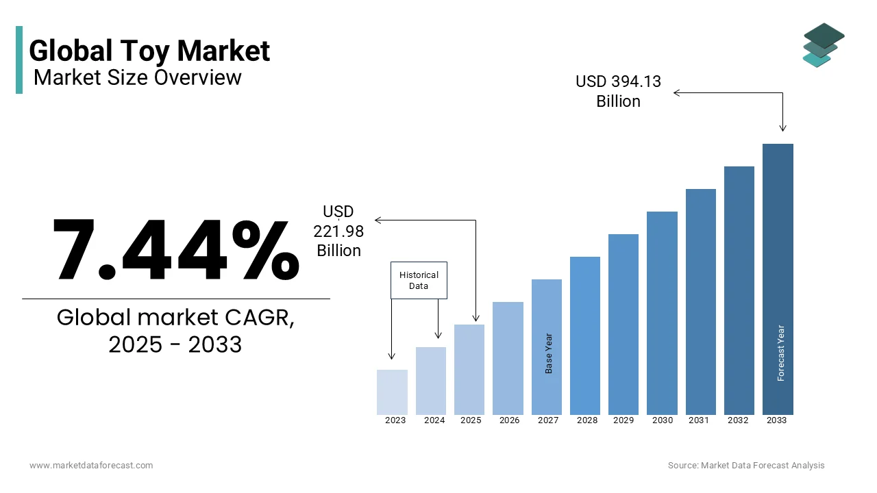 The global Toy market size is expected to reach USD 394.13 billion by 2033 