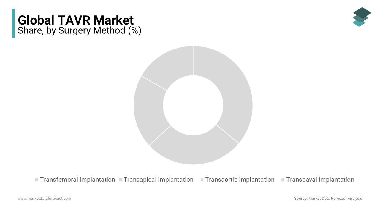 The transfemoral implantation segment is projected to hold the largest share throughout the forecast period.