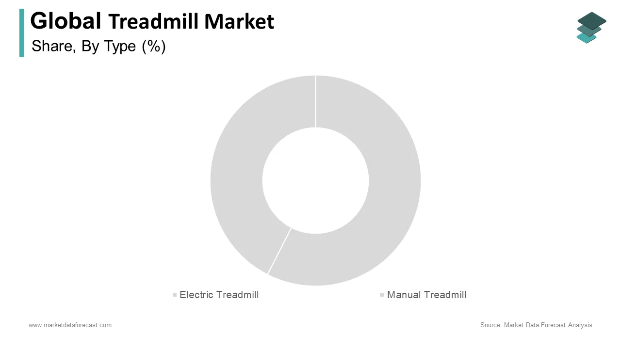 In 2024, the Electric Treadmills segment dominated the treadmill market.