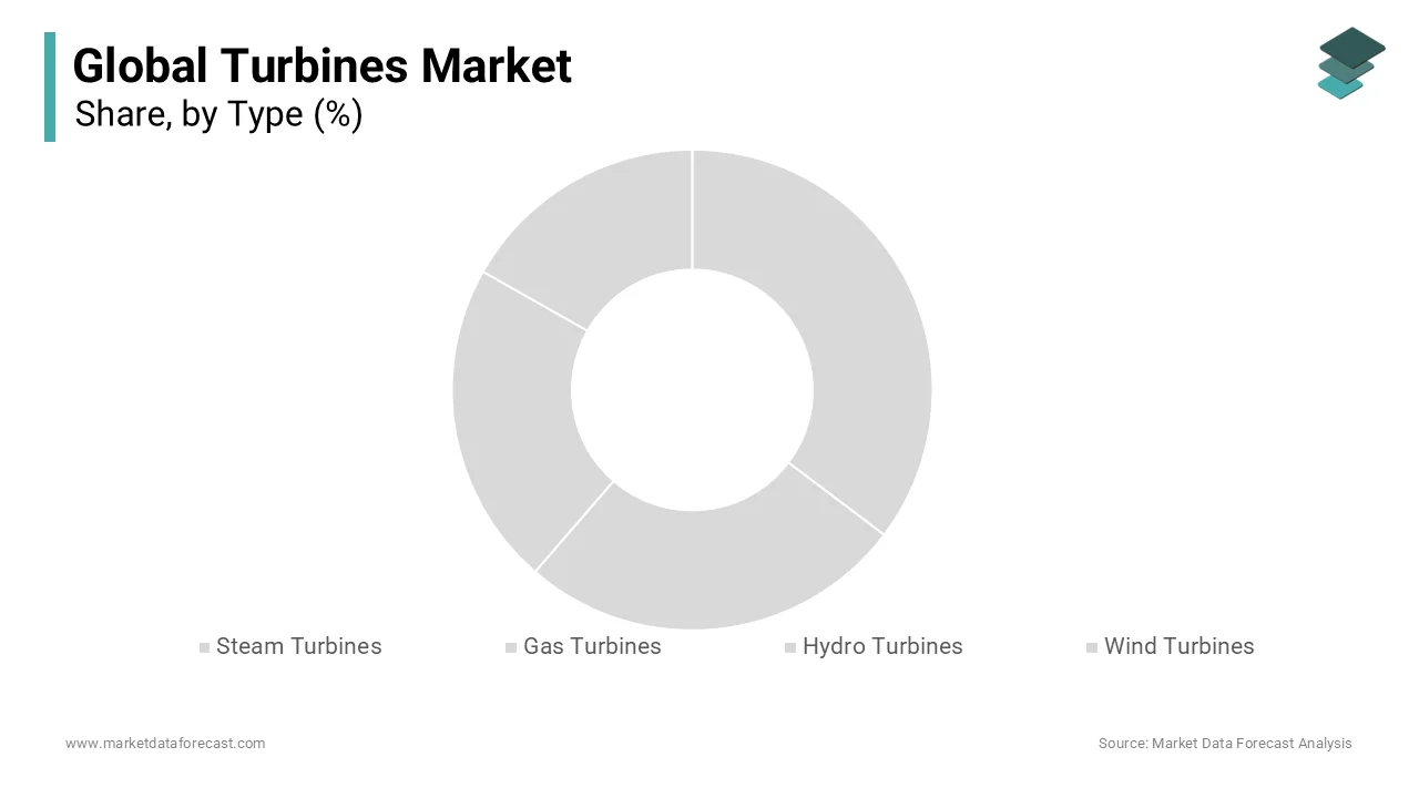 The wind turbines segment dominated the market with a 35.6% share in 2024.