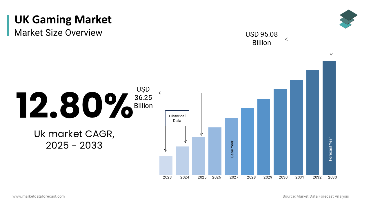 The UK Gaming Market is estimated to grow at a CAGR of 12.80% from 2025 to 2033