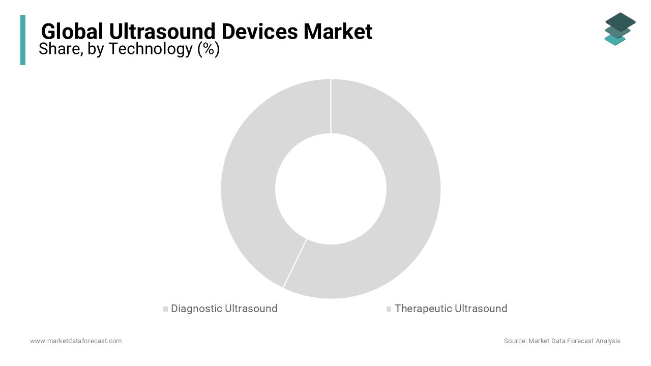 Based on the technology, the diagnostic ultrasound segment held the leading share of the ultrasound devices market in 2023.