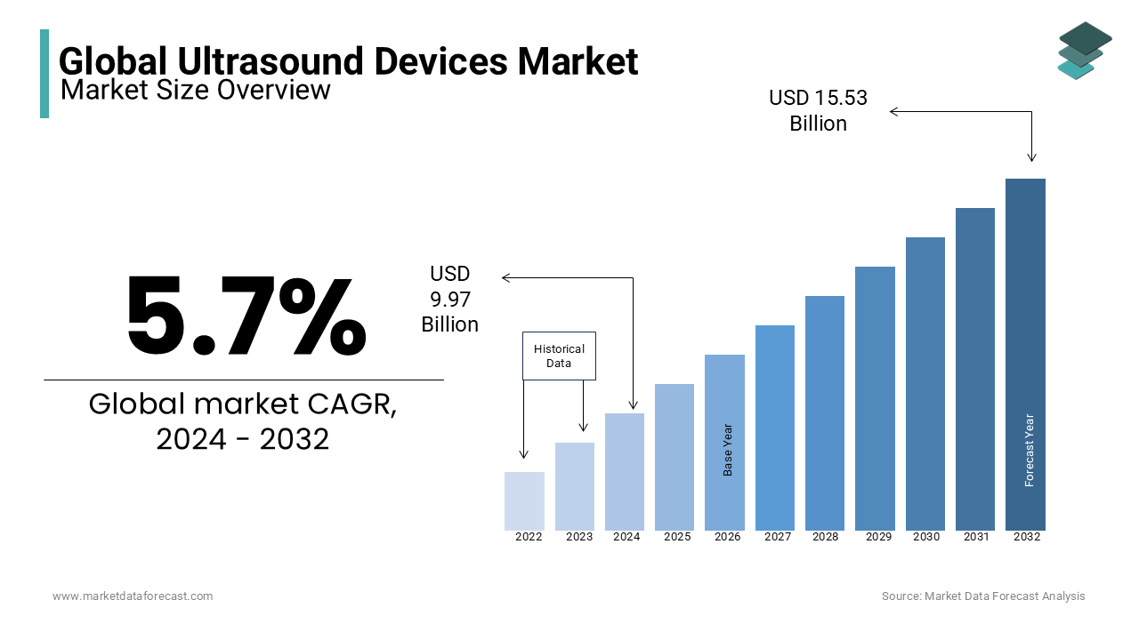 The global ultrasound devices market is estimated to be worth USD 15.53 billion by 2032.