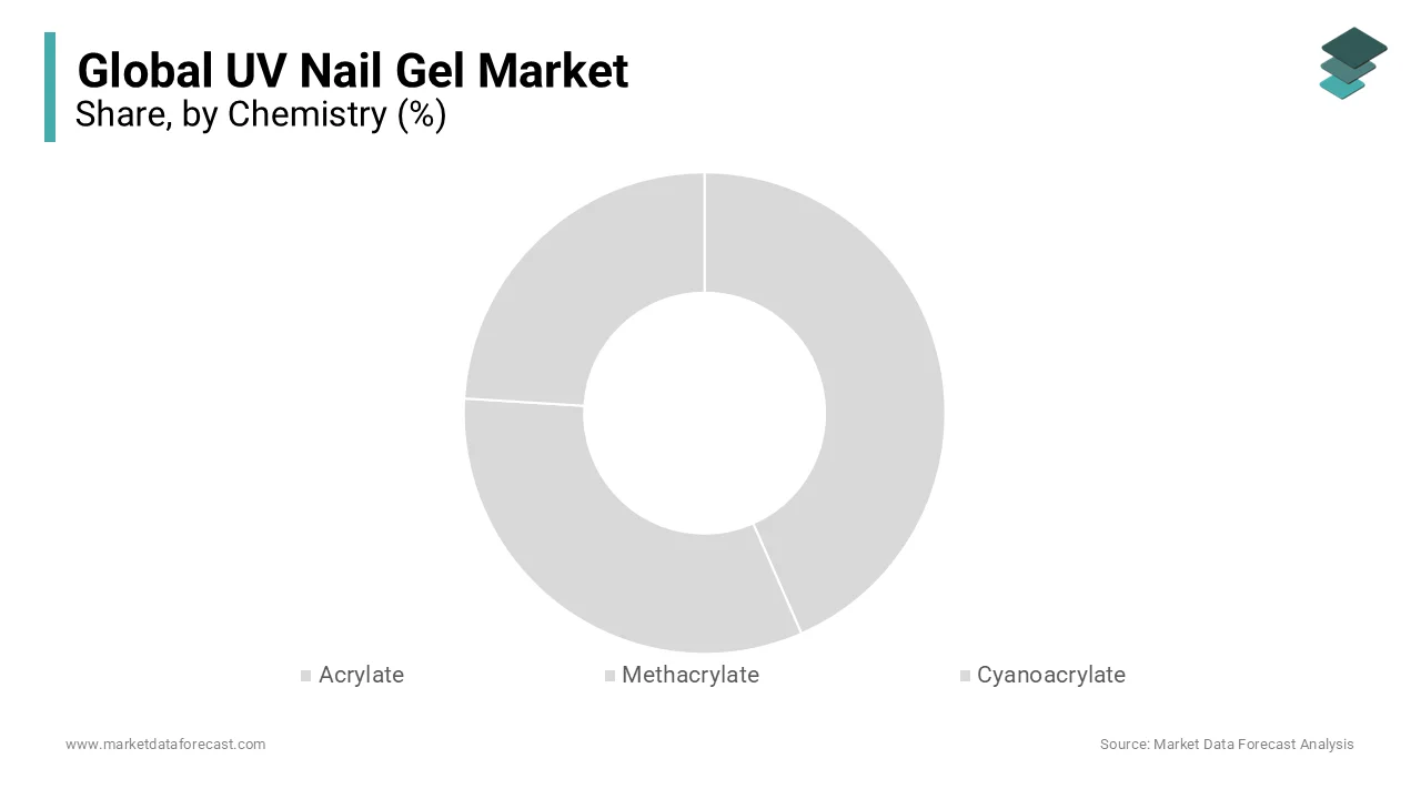 Detailed analysis of the chemistry segment in the UV Nail Gel Market, highlighting key components