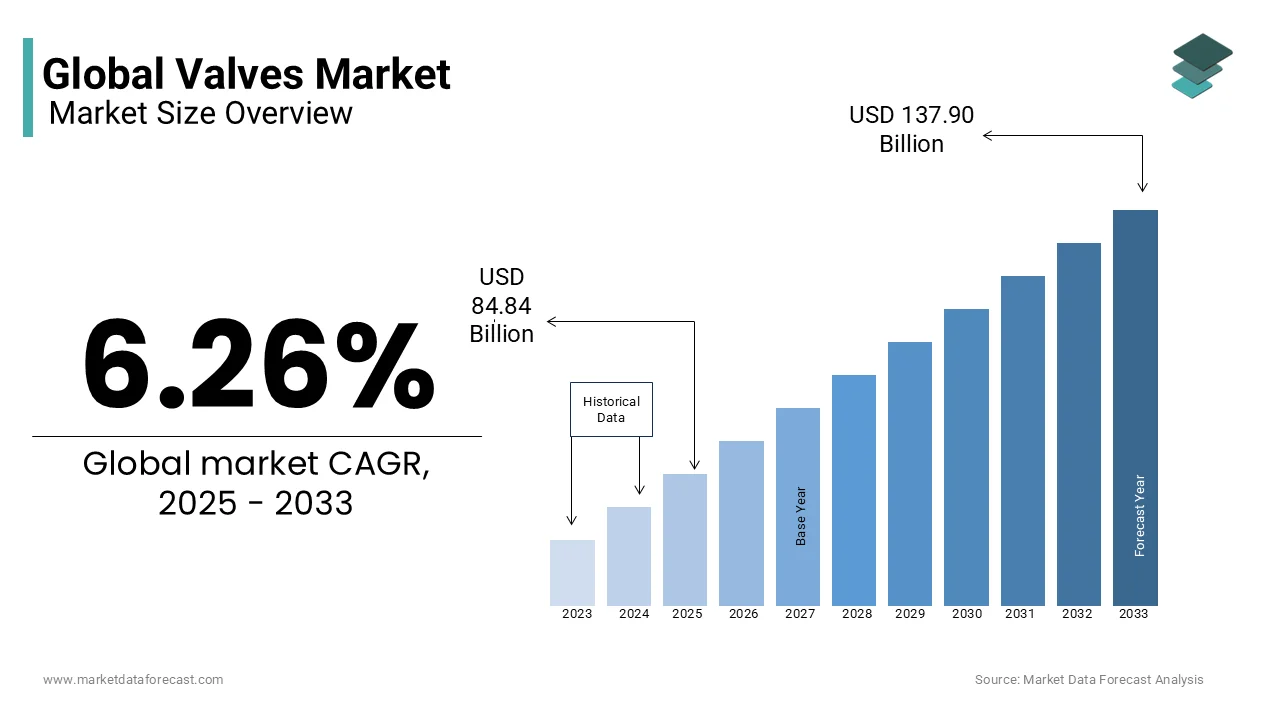 The global valves market is projected to reach USD 137.90 billion by 2033 from USD 84.84 billion in 2025.