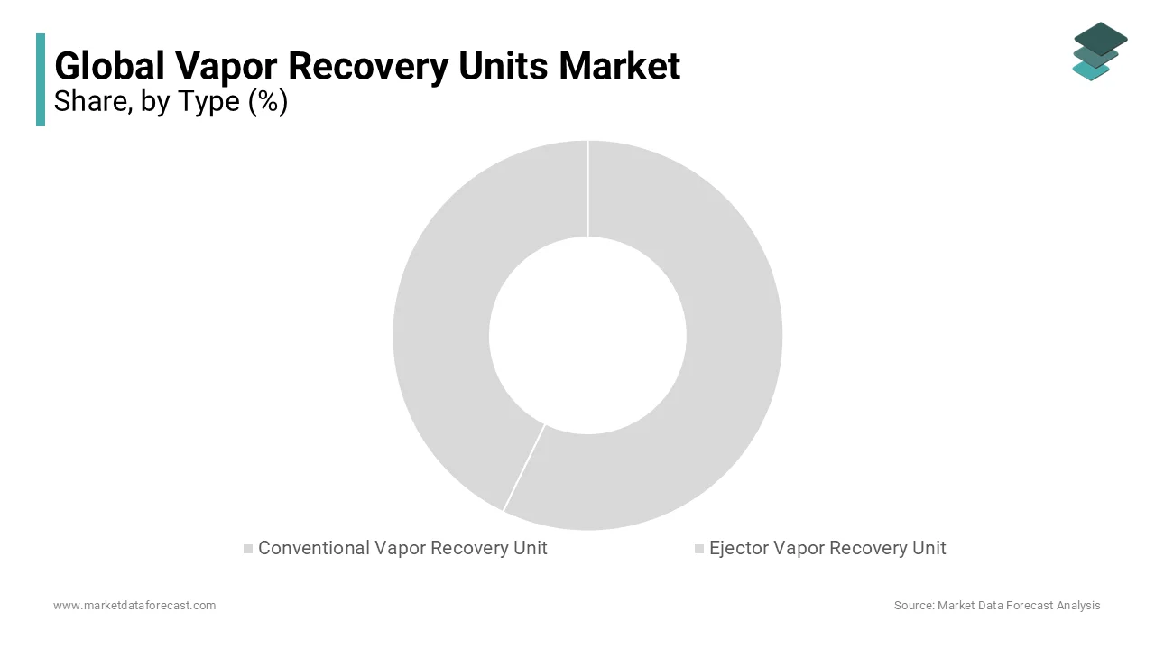 Conventional vapor recovery units reduce emissions in the vapor recovery units market.