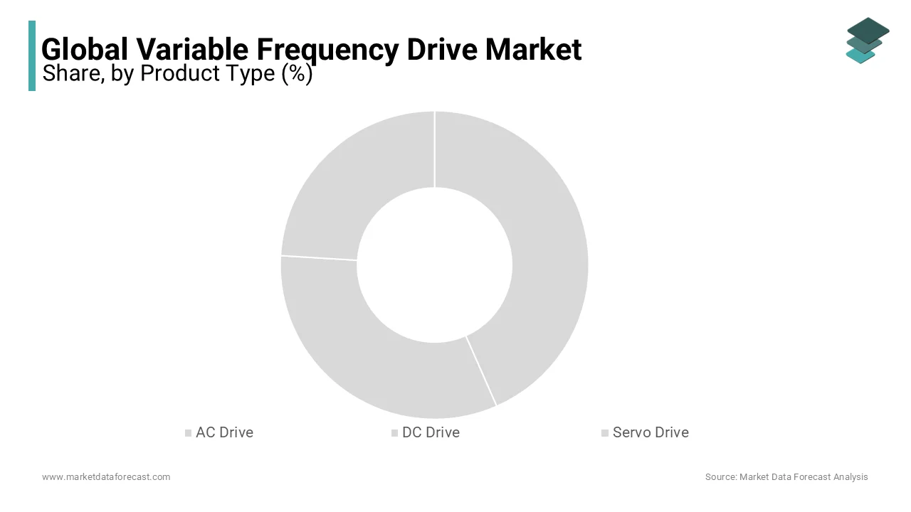 The AC drives segment accounted for a dominant share in the global variable frequency drive market.