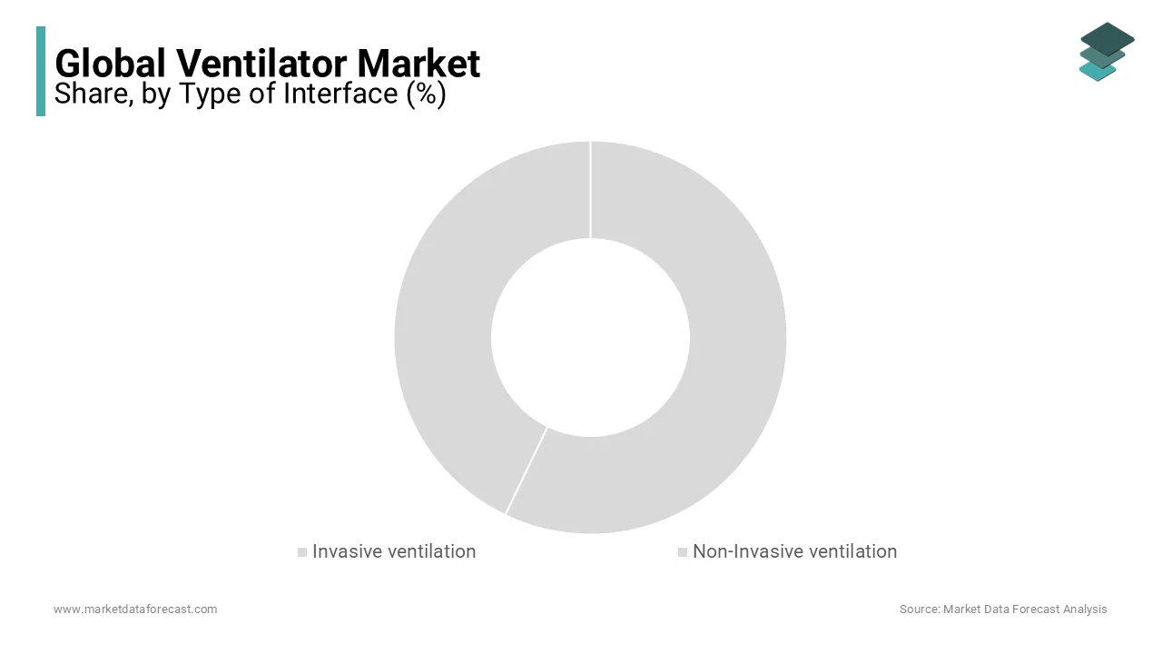 Invasive segment led the ventilator market in 2023, driven by respiratory, neurological applications