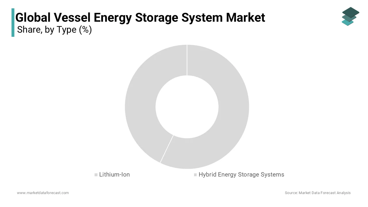 Hybrid energy storage systems are gaining market share in vessel energy storage systems.