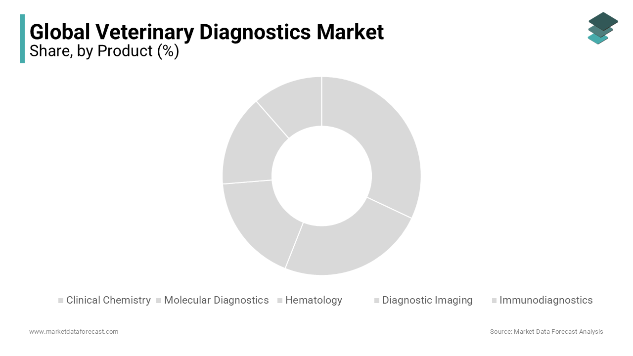 The Clinical Chemistry segment dominated the Veterinary Diagnostics Market in 2023.