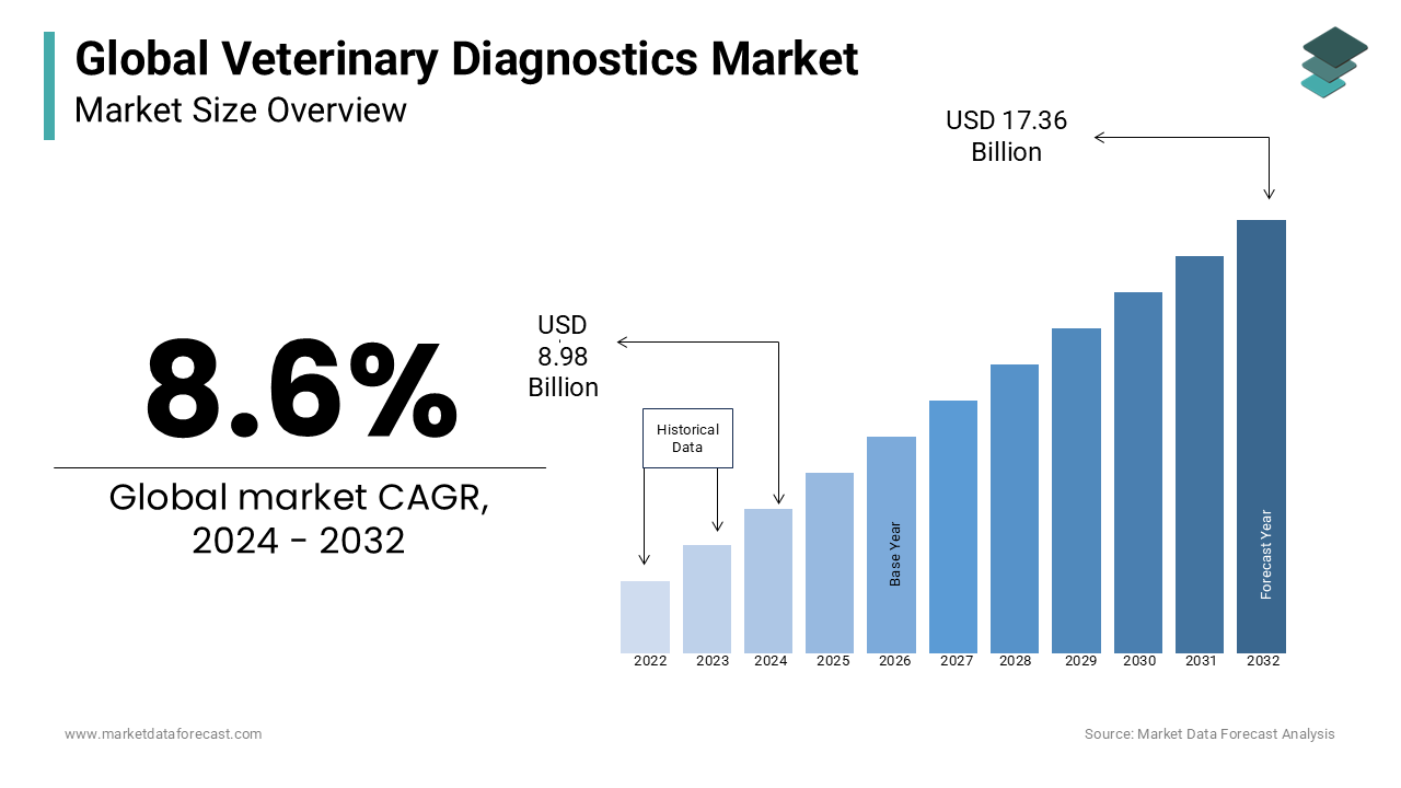 The veterinary diagnostics market size is expected to reach a valuation of USD 18.86 billion by 2033