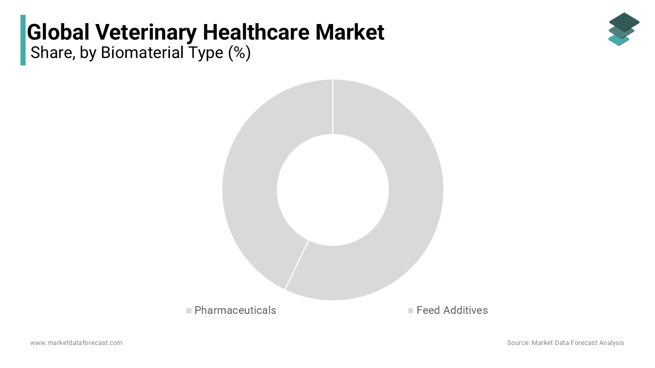 The pharmaceuticals segment holds the majority of shares under this category of the veterinary healthcare market during forecast period.