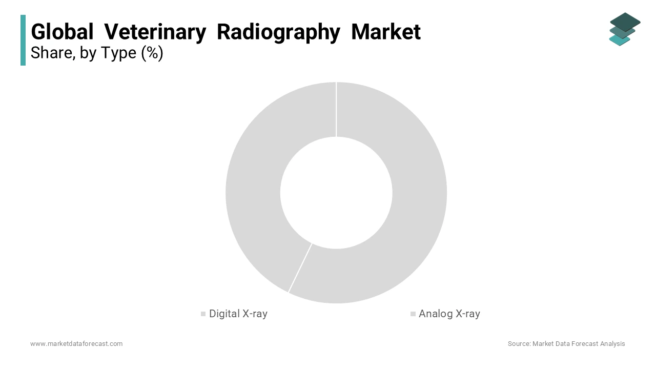 Based on type, the digital X-ray segment is dominating the veterinary radiography market currently.