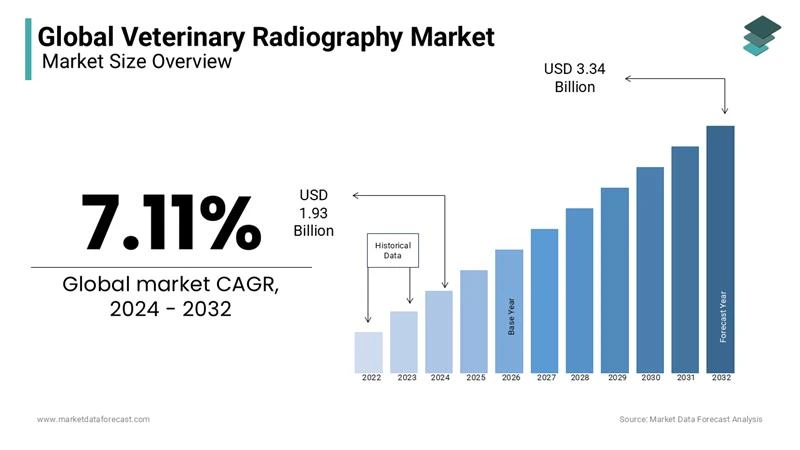 The global veterinary radiography market is expected to be worth USD 3.34 billion by 2032.