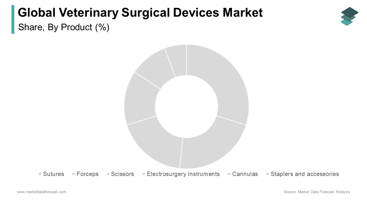 The suture segment accounted for the largest veterinary surgical devices market share in 2024.