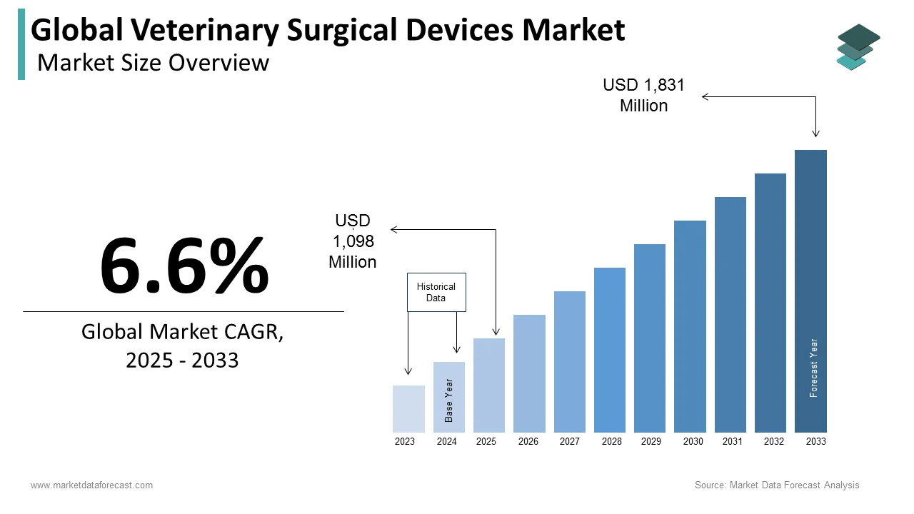 The global veterinary surgical devices market is expected to hit USD 1,831 million by 2033.