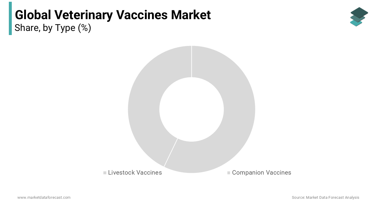 The livestock vaccine segment is projected to lead the global veterinary vaccines market throughout the forecast period.