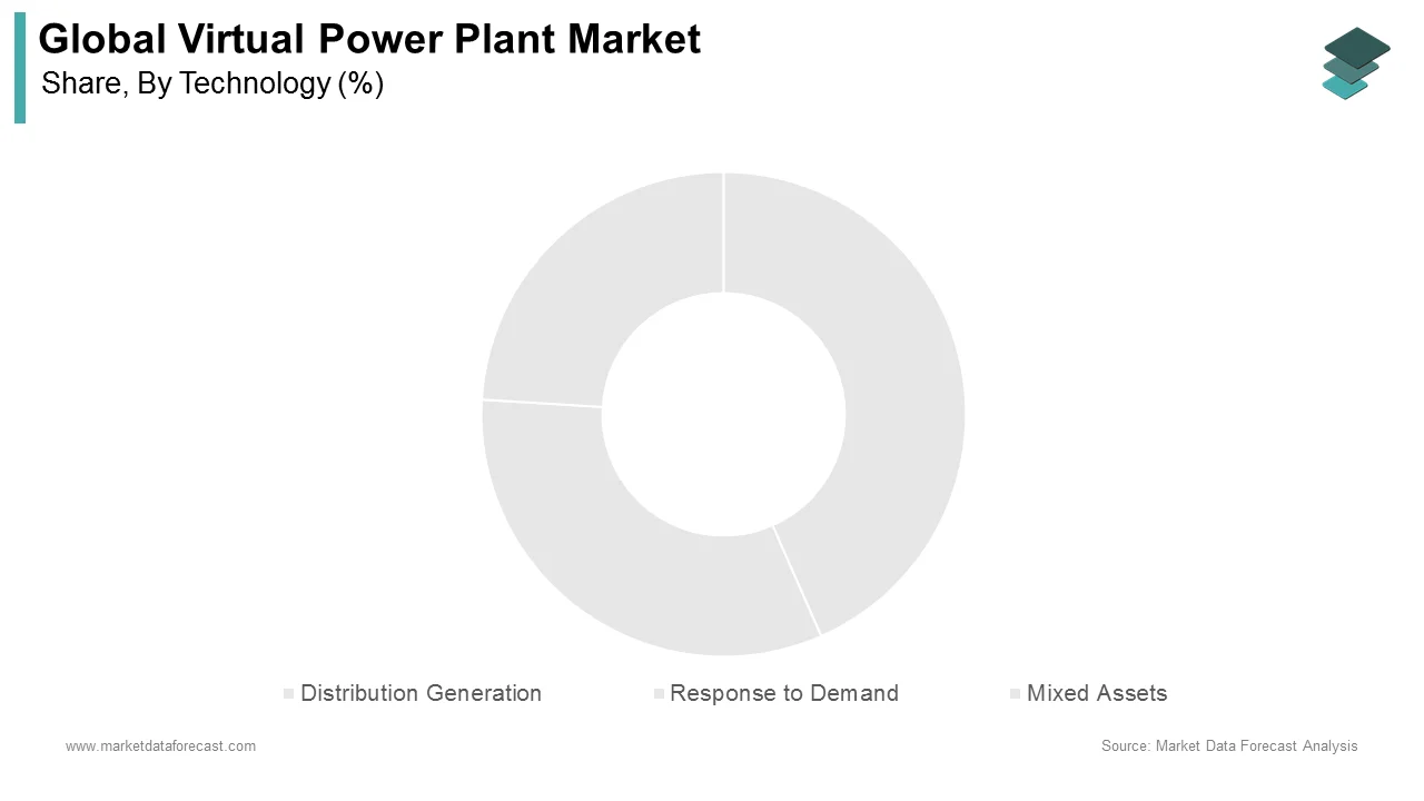 Demand response leads the virtual power plant market, with mixed assets showing strongest growth.