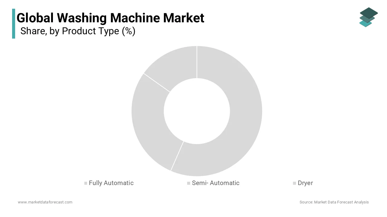 The Fully Automatic Top Load washing machines segment dominated the market and captured a 60.1% market share in 2024