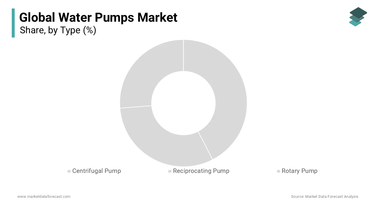 The Centrifugal pumps segment dominated the water pumps market by holding 65.7% of the global market share.