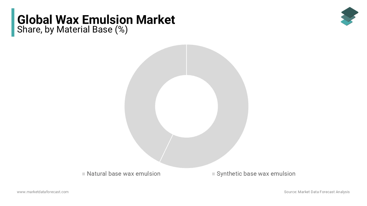 Based on material base, the synthetic wax emulsions segment held the major share of the global market in 2023.