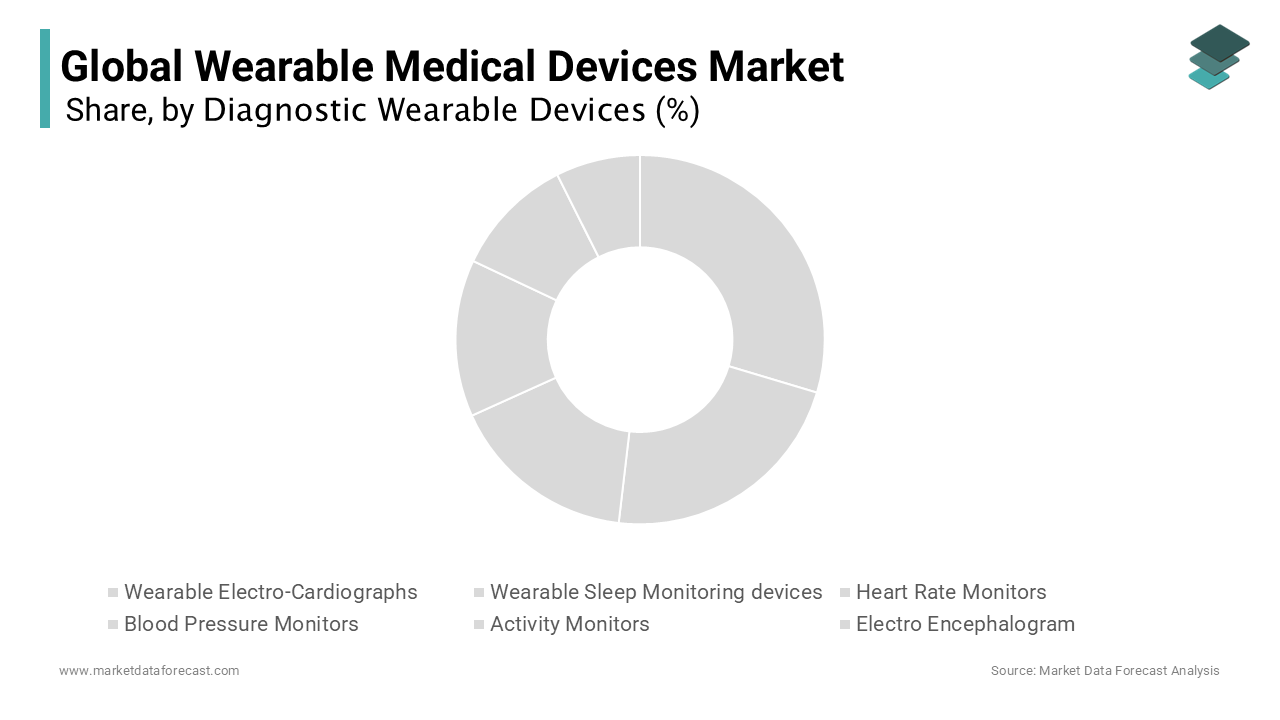 The blood pressure and activity monitor segments was dominating the global wearable medical devices market in 2023 and is likely continue to lead