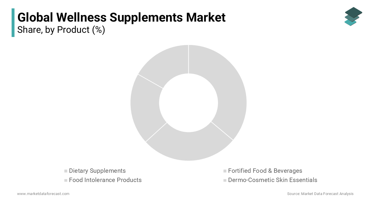 The dietary supplements segment is leading with the largest share of the market during forecast period