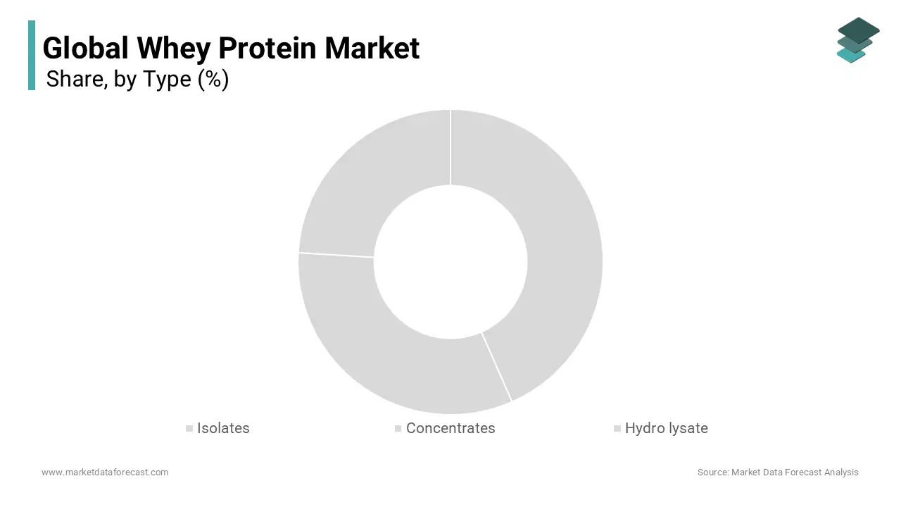 Global whey protein market contain vital segments that are wealthy in proteins and beneficial properties having potential