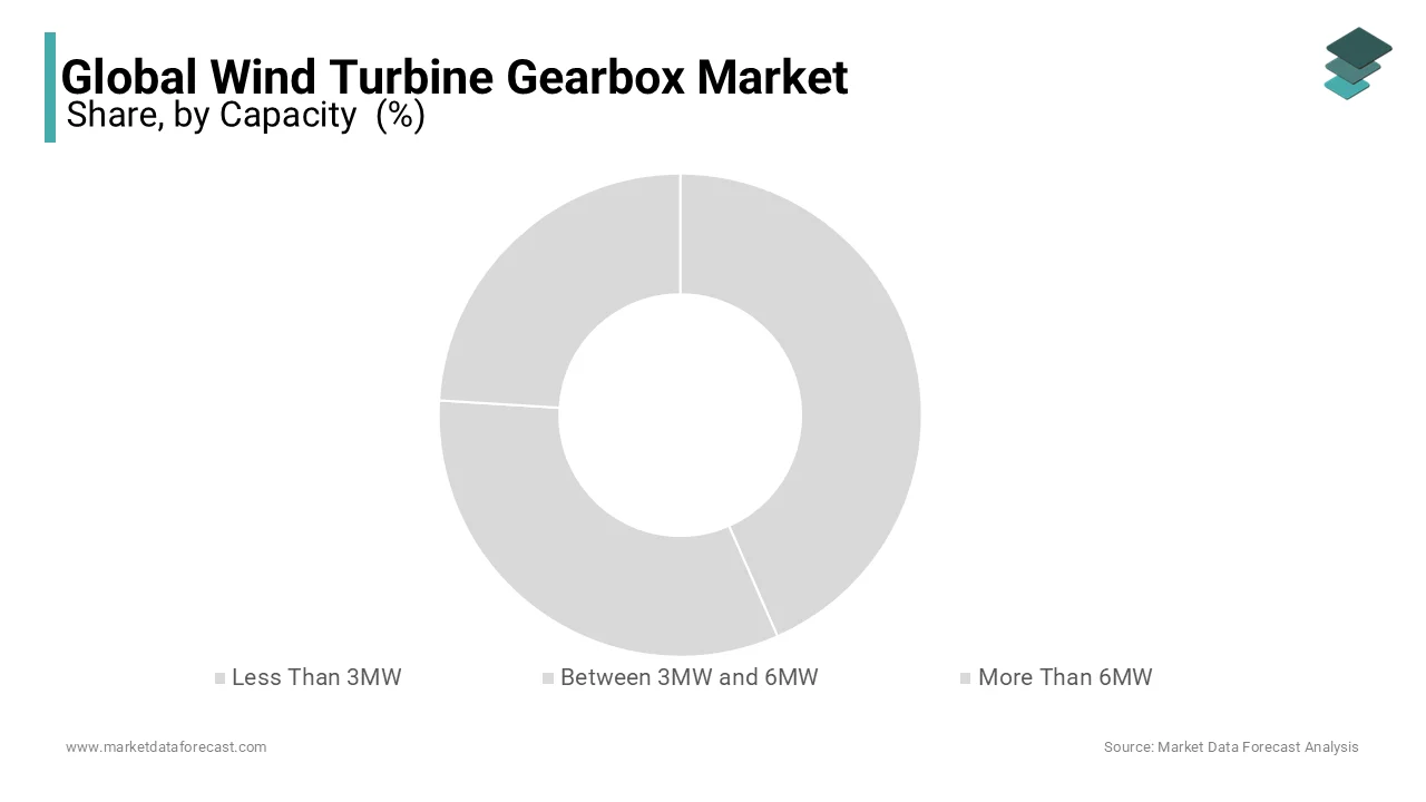 The capacity segment dominated the global wind turbine gearbox market during the foreseen period.