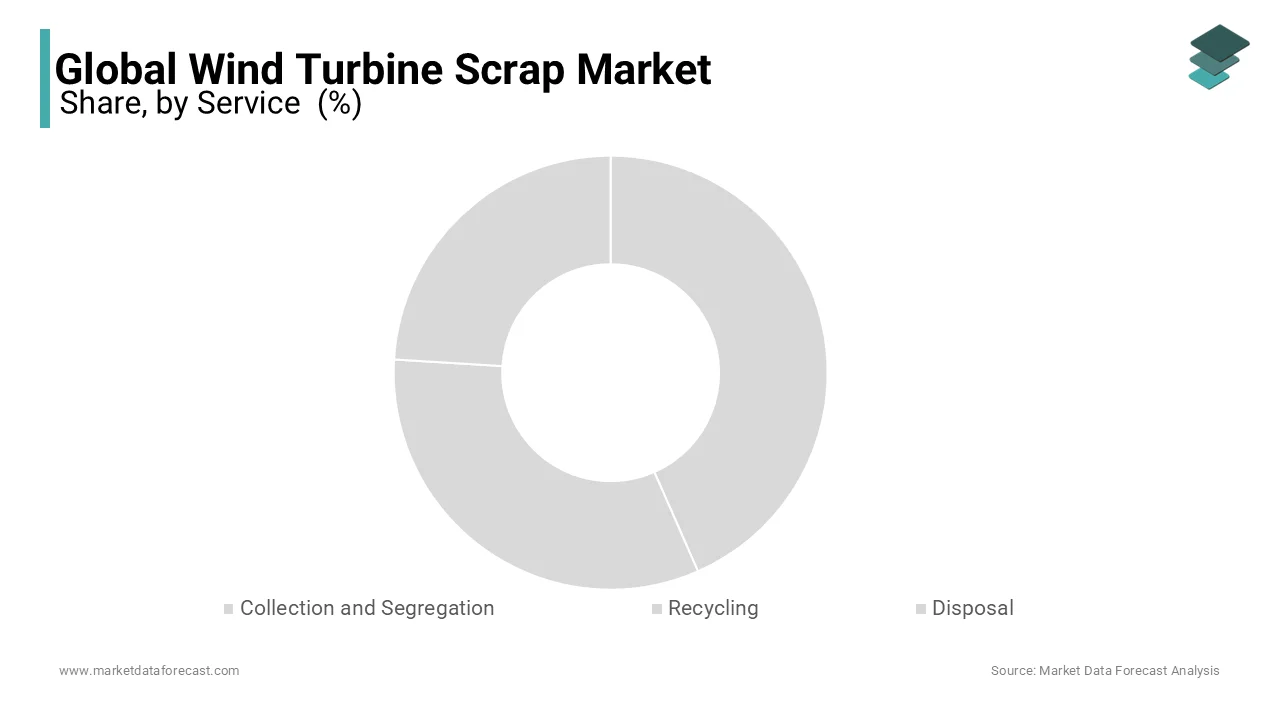 The service segment led the global wind turbine scrap market during the forecast period.