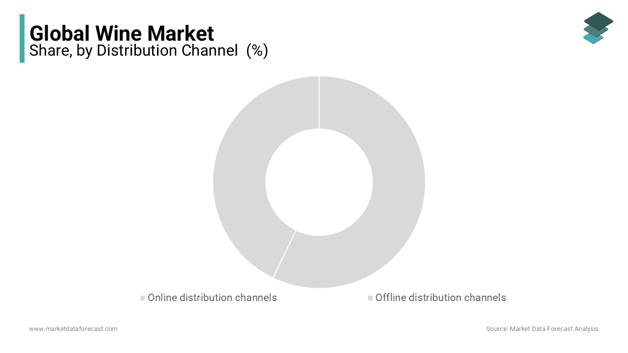 The online wine distribution channel is expected to expand rapidly during the forecast period